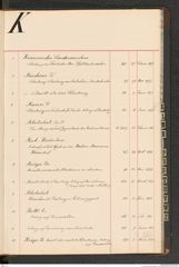 k.k. naturhistorisches Hofmuseum, Index Intendanzakten 1876-1884, Seite 53